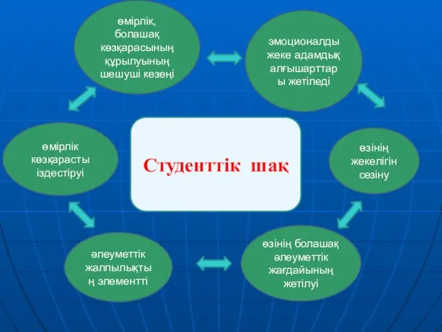 Студенттік шақ эмоционалды жеке адамдық алғышарттары жетіледі өзінің жекелігін сезіну