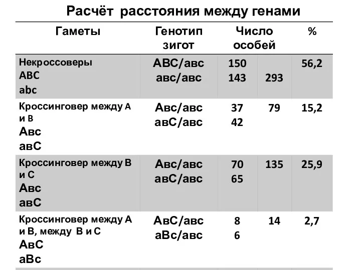 Расчёт расстояния между генами