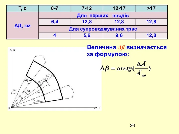 Величина Δβ визначається за формулою: