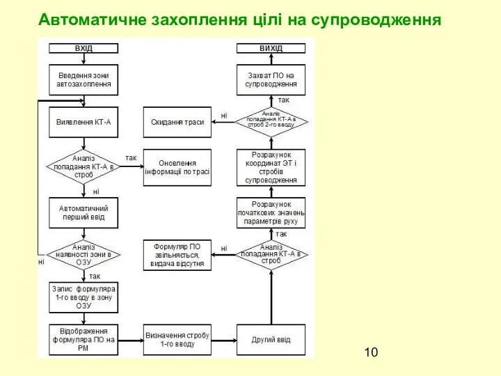 Автоматичне захоплення цілі на супроводження