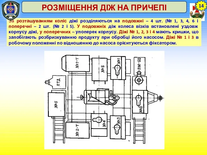 14 РОЗМІЩЕННЯ ДІЖ НА ПРИЧЕПІ За розташуванням коліс діжі розділяються