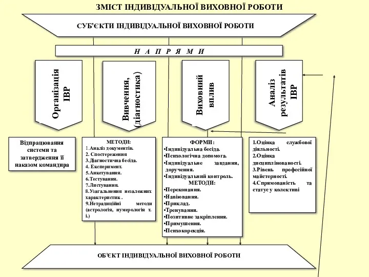 ЗМІСТ ІНДИВІДУАЛЬНОЇ ВИХОВНОЇ РОБОТИ Вивчення, (діагностика)