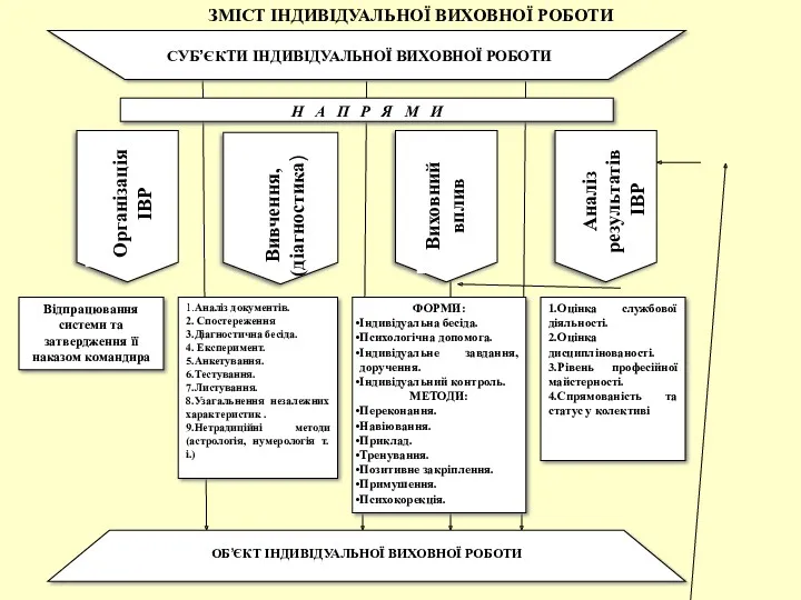 ЗМІСТ ІНДИВІДУАЛЬНОЇ ВИХОВНОЇ РОБОТИ Вивчення, (діагностика)