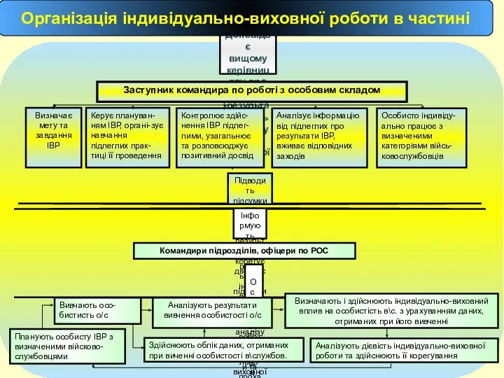 Доповідає вищому керівництву про хід та результативність індивідуально-виховної роботи Підводить