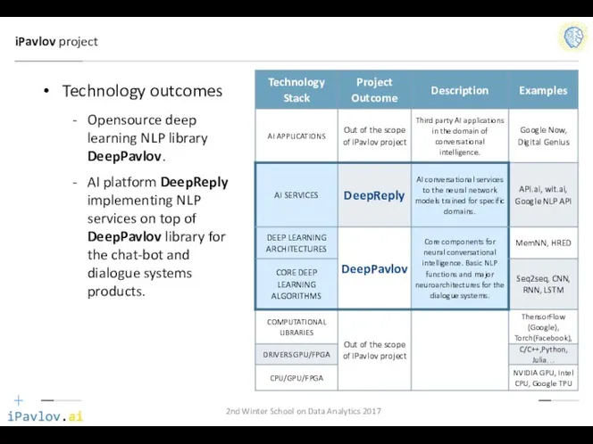 iPavlov project Technology outcomes Opensource deep learning NLP library DeepPavlov.