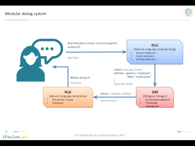 Modular dialog system 2nd Winter School on Data Analytics 2017