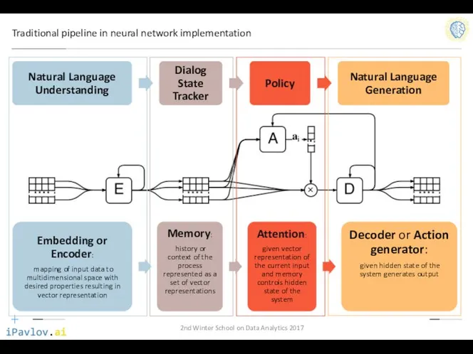 Traditional pipeline in neural network implementation 2nd Winter School on Data Analytics 2017