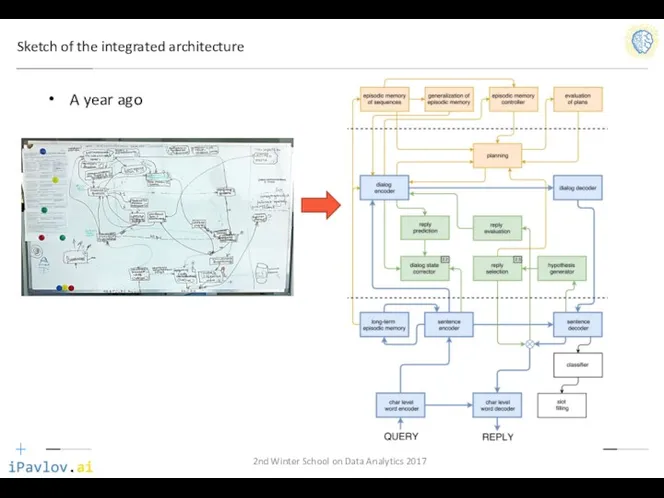 Sketch of the integrated architecture 2nd Winter School on Data Analytics 2017 A year ago