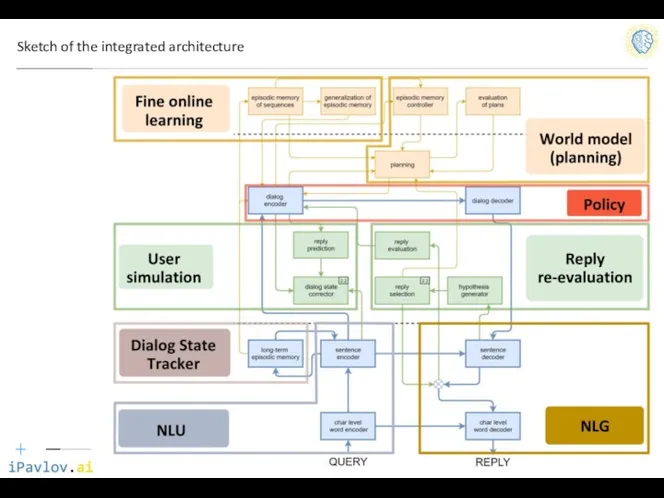 Sketch of the integrated architecture 2nd Winter School on Data Analytics 2017