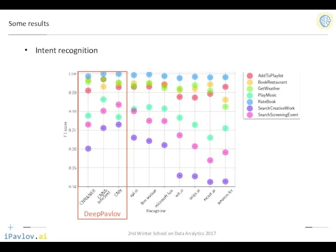 Some results 2nd Winter School on Data Analytics 2017 Intent recognition DeepPavlov