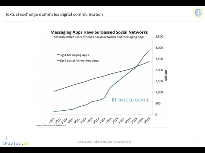 Textual exchange dominates digital communication 2nd Winter School on Data Analytics 2017