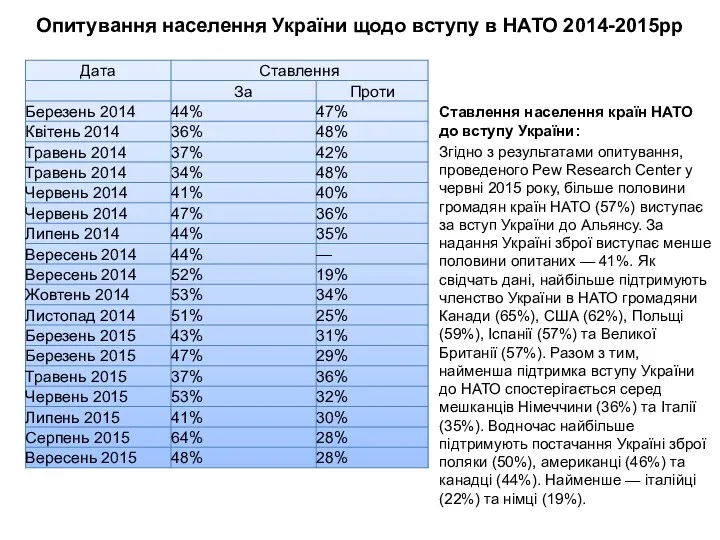 Ставлення населення країн НАТО до вступу України: Згідно з результатами