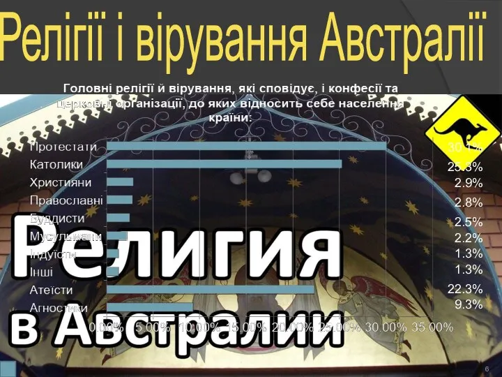 Релігії і вірування Австралії 30.1% 25.3% 2.9% 2.8% 2.5% 2.2% 1.3% 1.3% 22.3% 9.3%