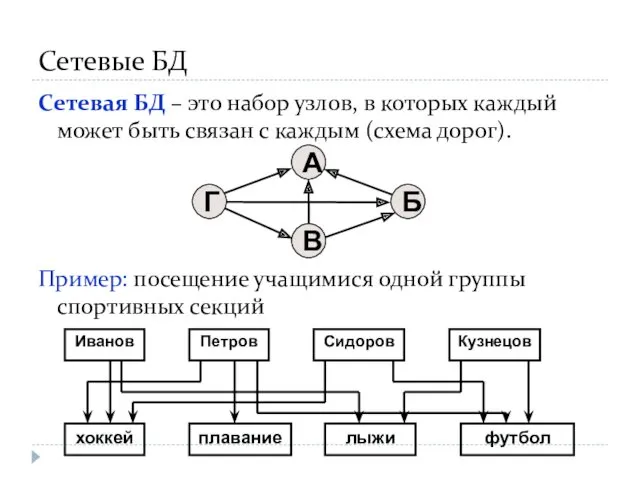 Сетевые БД Сетевая БД – это набор узлов, в которых