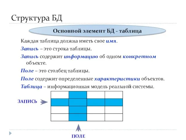 Структура БД Каждая таблица должна иметь свое имя. Запись –