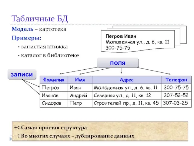 Табличные БД Модель – картотека Примеры: записная книжка каталог в