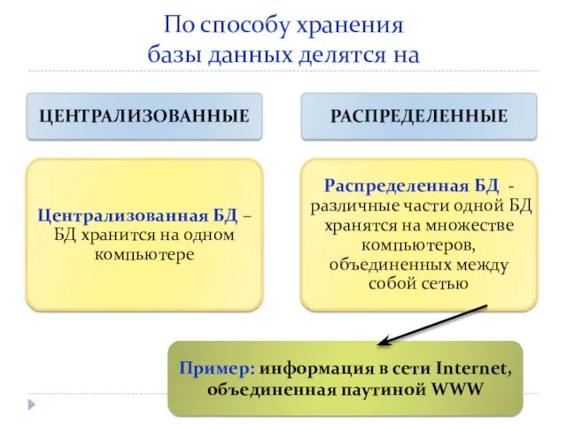 По способу хранения базы данных делятся на Пример: информация в сети Internet, объединенная паутиной WWW