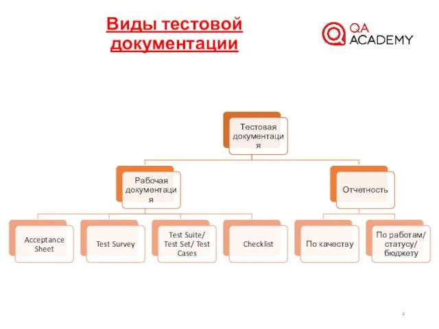 Виды тестовой документации