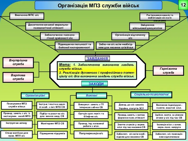 12 Організація МПЗ служби військ Підвищення пильності та бойової настороженості