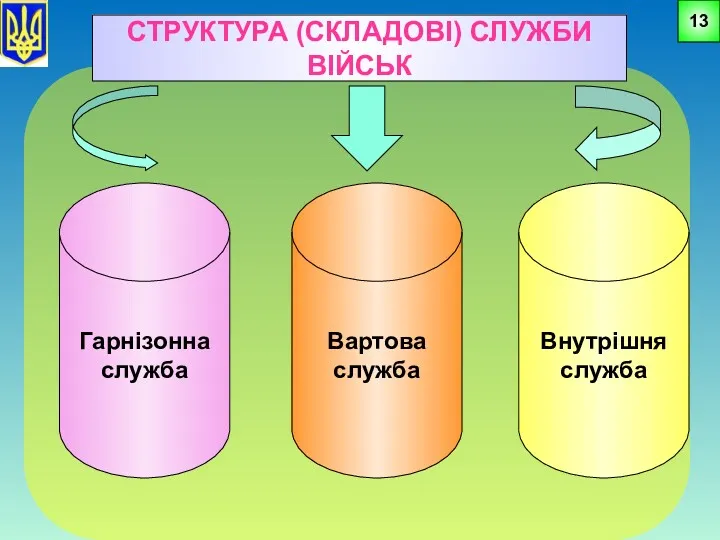 13 Гарнізонна служба СТРУКТУРА (CКЛАДОВІ) СЛУЖБИ ВІЙСЬК Вартова служба Внутрішня служба