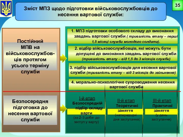 Зміст МПЗ щодо підготовки військовослужбовців до несення вартової служби: 35