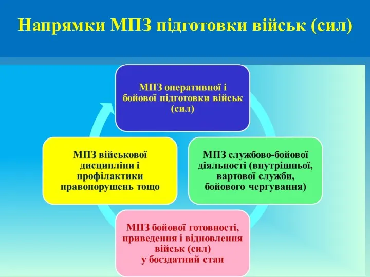 Напрямки МПЗ підготовки військ (сил)