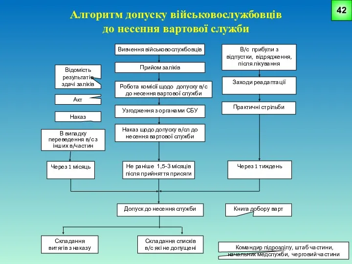 Алгоритм допуску військовослужбовців до несення вартової служби Вивчення військовослужбовців Прийом