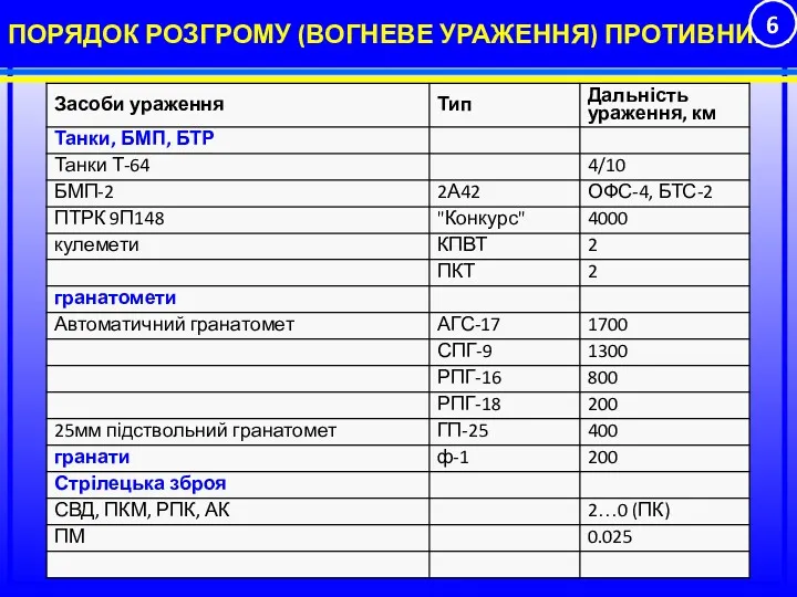 ПОРЯДОК РОЗГРОМУ (ВОГНЕВЕ УРАЖЕННЯ) ПРОТИВНИКА