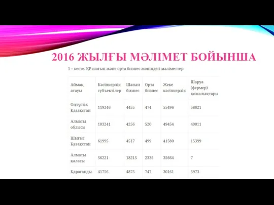 2016 ЖЫЛҒЫ МӘЛІМЕТ БОЙЫНША