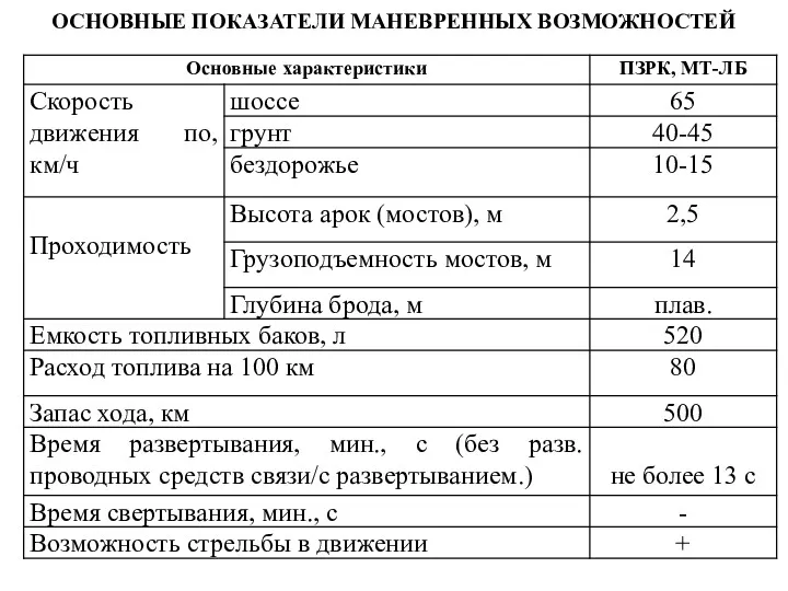 ОСНОВНЫЕ ПОКАЗАТЕЛИ МАНЕВРЕННЫХ ВОЗМОЖНОСТЕЙ