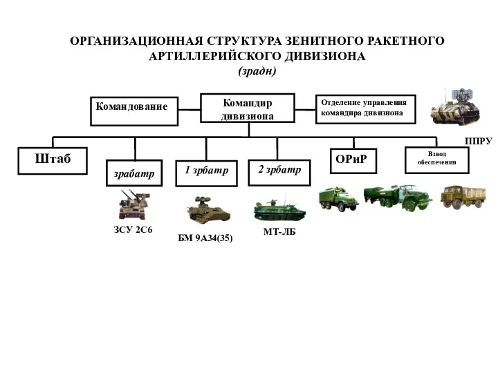 Штаб ЗСУ 2С6 зрабатр ОРГАНИЗАЦИОННАЯ СТРУКТУРА ЗЕНИТНОГО РАКЕТНОГО АРТИЛЛЕРИЙСКОГО ДИВИЗИОНА (зрадн) ППРУ БМ 9А34(35) МТ-ЛБ