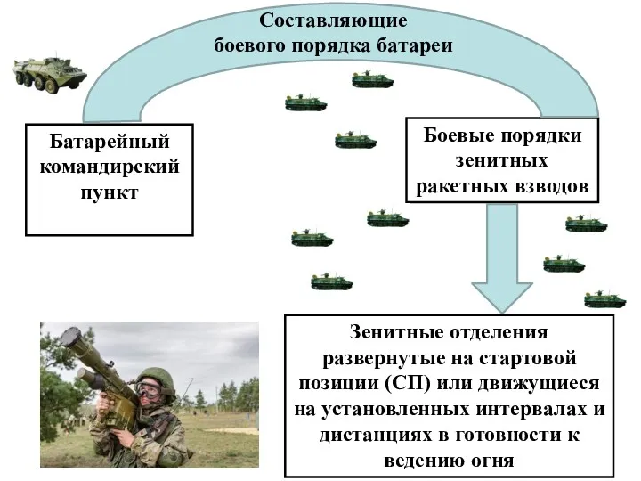 Боевые порядки зенитных ракетных взводов Батарейный командирский пункт Зенитные отделения