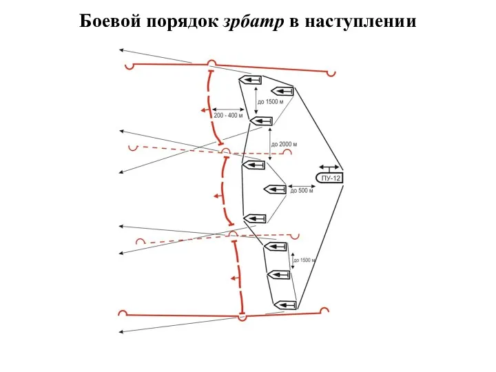 Боевой порядок зрбатр в наступлении