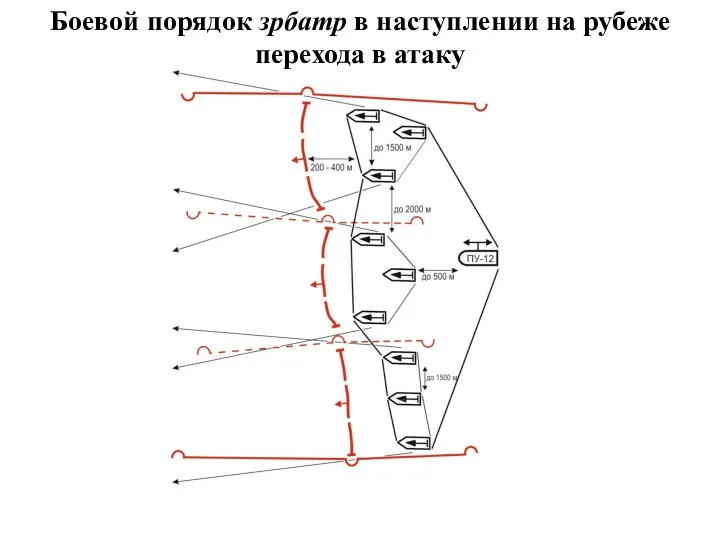 Боевой порядок зрбатр в наступлении на рубеже перехода в атаку