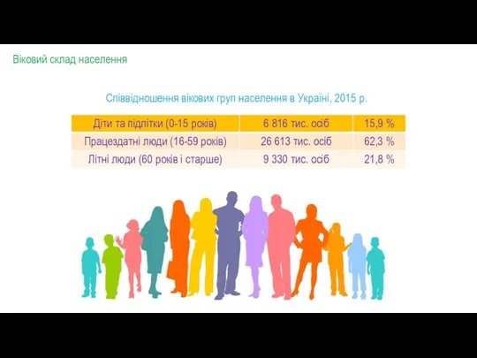 Співвідношення вікових груп населення в Україні, 2015 р. Віковий склад населення