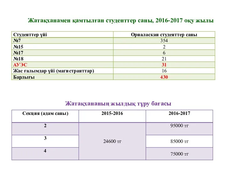 Жатақханамен қамтылған студенттер саны, 2016-2017 оқу жылы Жатақхананың жылдық тұру бағасы