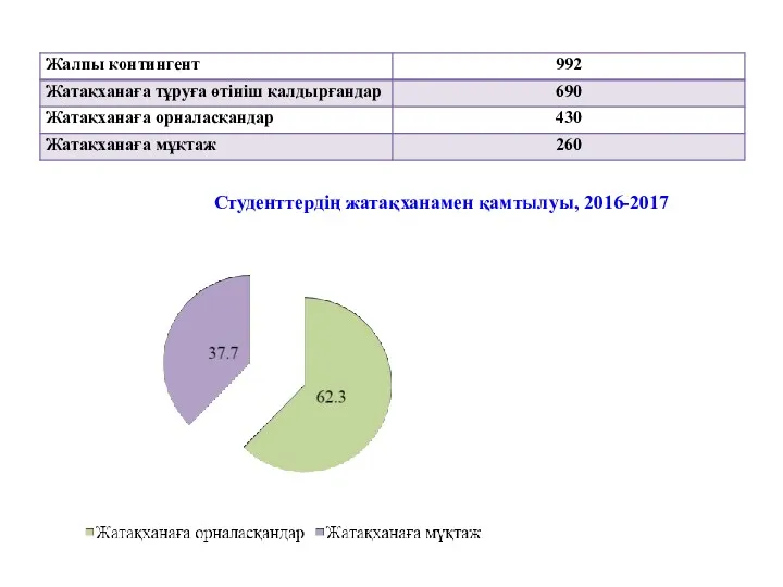 Студенттердің жатақханамен қамтылуы, 2016-2017