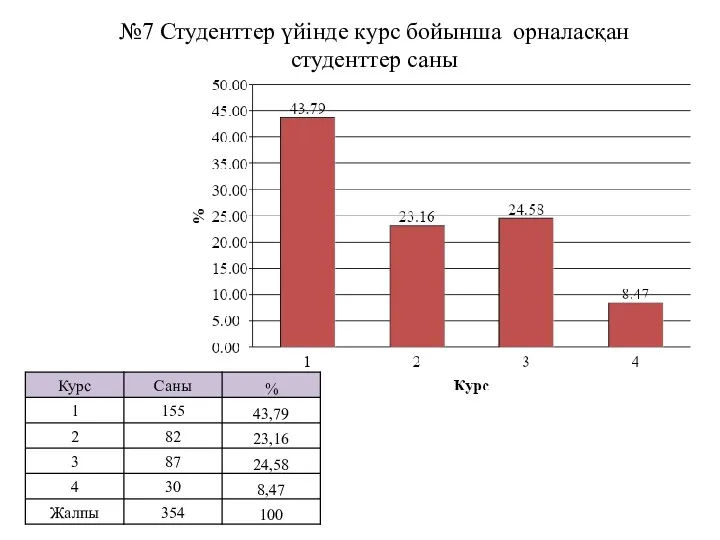 №7 Студенттер үйінде курс бойынша орналасқан студенттер саны