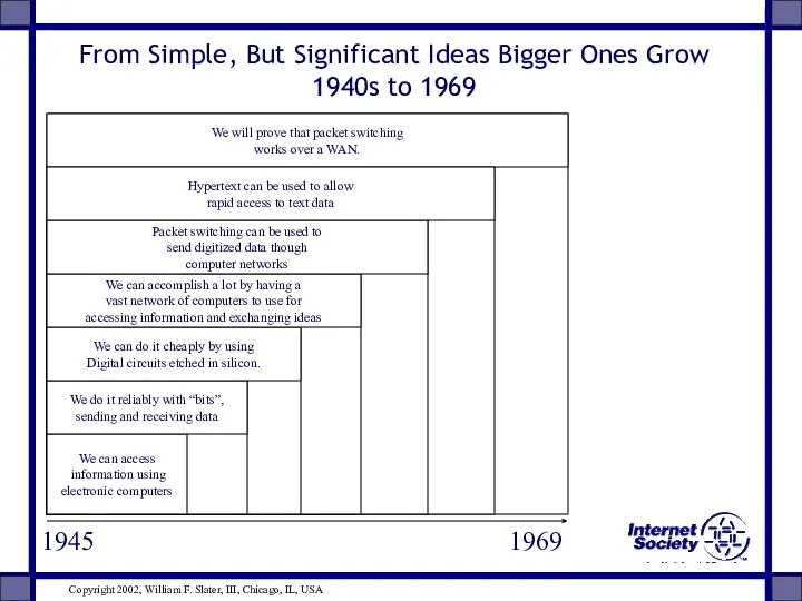 From Simple, But Significant Ideas Bigger Ones Grow 1940s to 1969 1945 1969