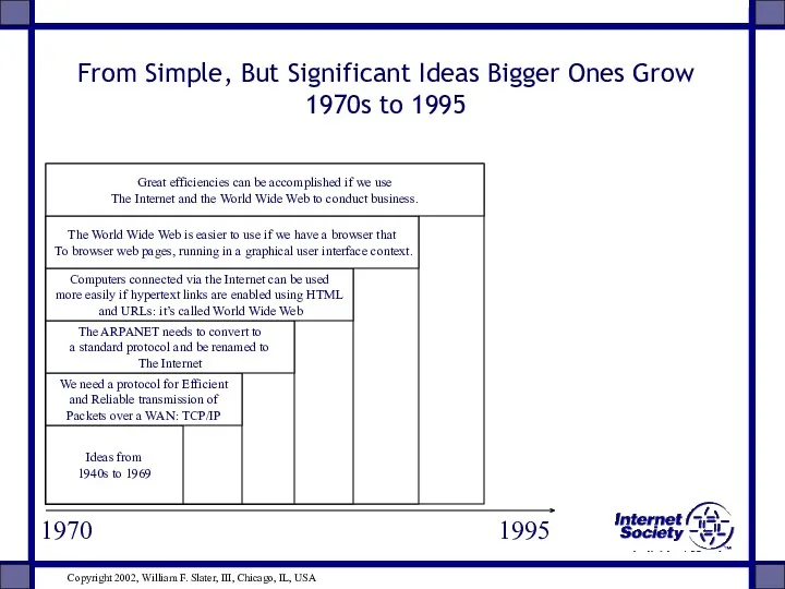 From Simple, But Significant Ideas Bigger Ones Grow 1970s to 1995 1970 1995