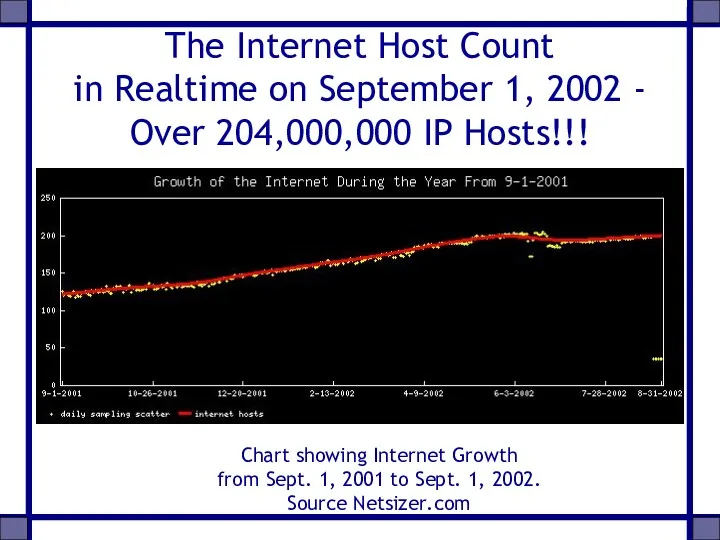 The Internet Host Count in Realtime on September 1, 2002 - Over 204,000,000