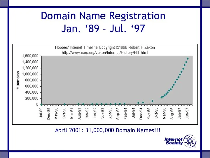 Domain Name Registration Jan. ‘89 - Jul. ‘97 April 2001: 31,000,000 Domain Names!!!