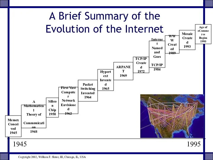 A Brief Summary of the Evolution of the Internet 1945 1995 Memex Conceived