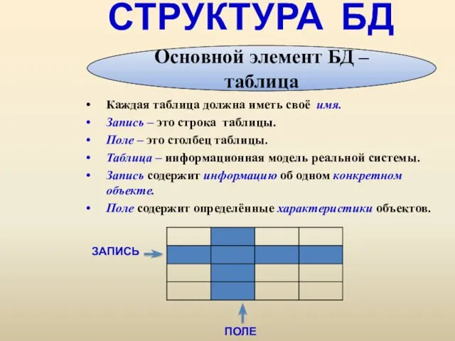 СТРУКТУРА БД Каждая таблица должна иметь своё имя. Запись –