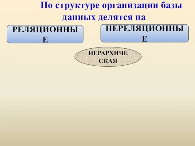 По структуре организации базы данных делятся на РЕЛЯЦИОННЫЕ НЕРЕЛЯЦИОННЫЕ ИЕРАРХИЧЕСКАЯ