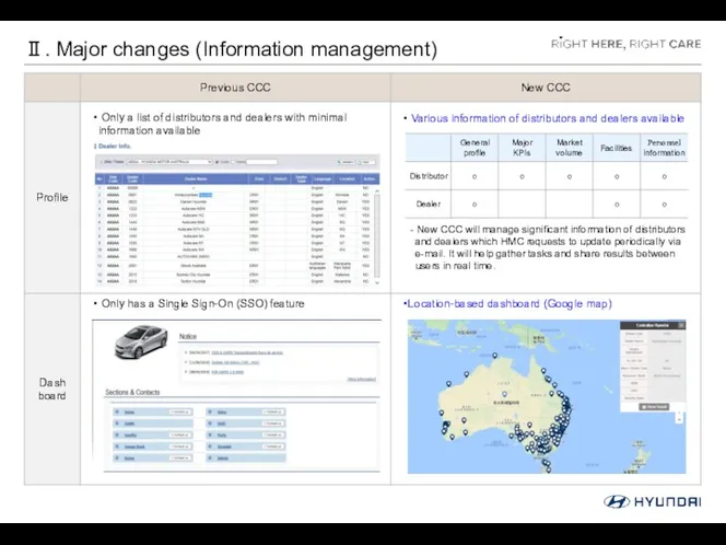 Ⅱ. Major changes (Information management)