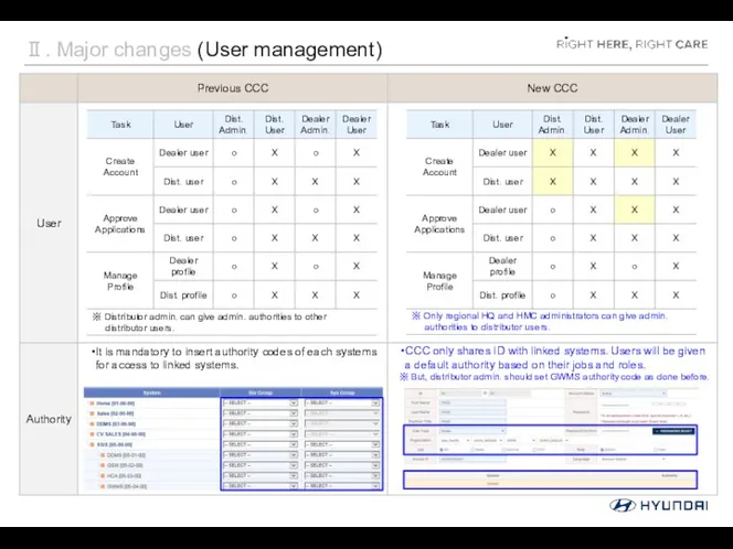 Ⅱ. Major changes (User management)