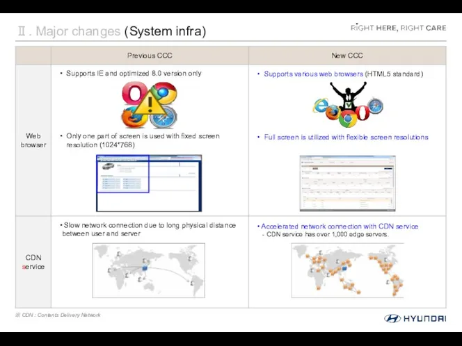 Ⅱ. Major changes (System infra) ※ CDN : Contents Delivery Network