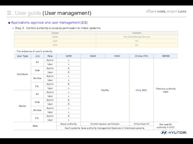 Ⅲ. User guide (User management) ■ Applications approval and user