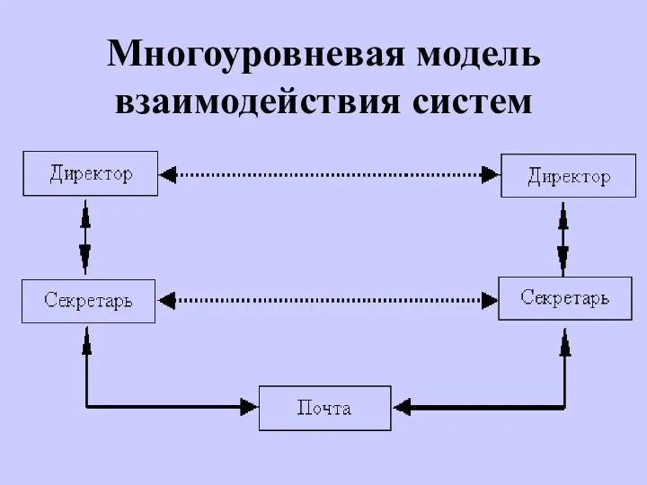 Многоуровневая модель взаимодействия систем